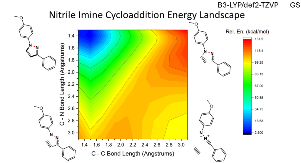 A scientific contour plot titled "Nitrile Imine Cycloaddition Energy Landscape." The x-axis represents "C - C Bond Length (Angstrums)" and the y-axis represents "C - N Bond Length (Angstrums)," both ranging from 1.4 to 3.0. The plot uses a color gradient to show relative energy in kcal/mol, with a color scale on the right ranging from black/blue (low energy, 2.500) to red (high energy, 131.5). Four chemical structures showing different stages of a molecular reaction are positioned in the corners around the central heat map. The top right of the image includes technical text: "B3-LYP/def2-TZVP GS."